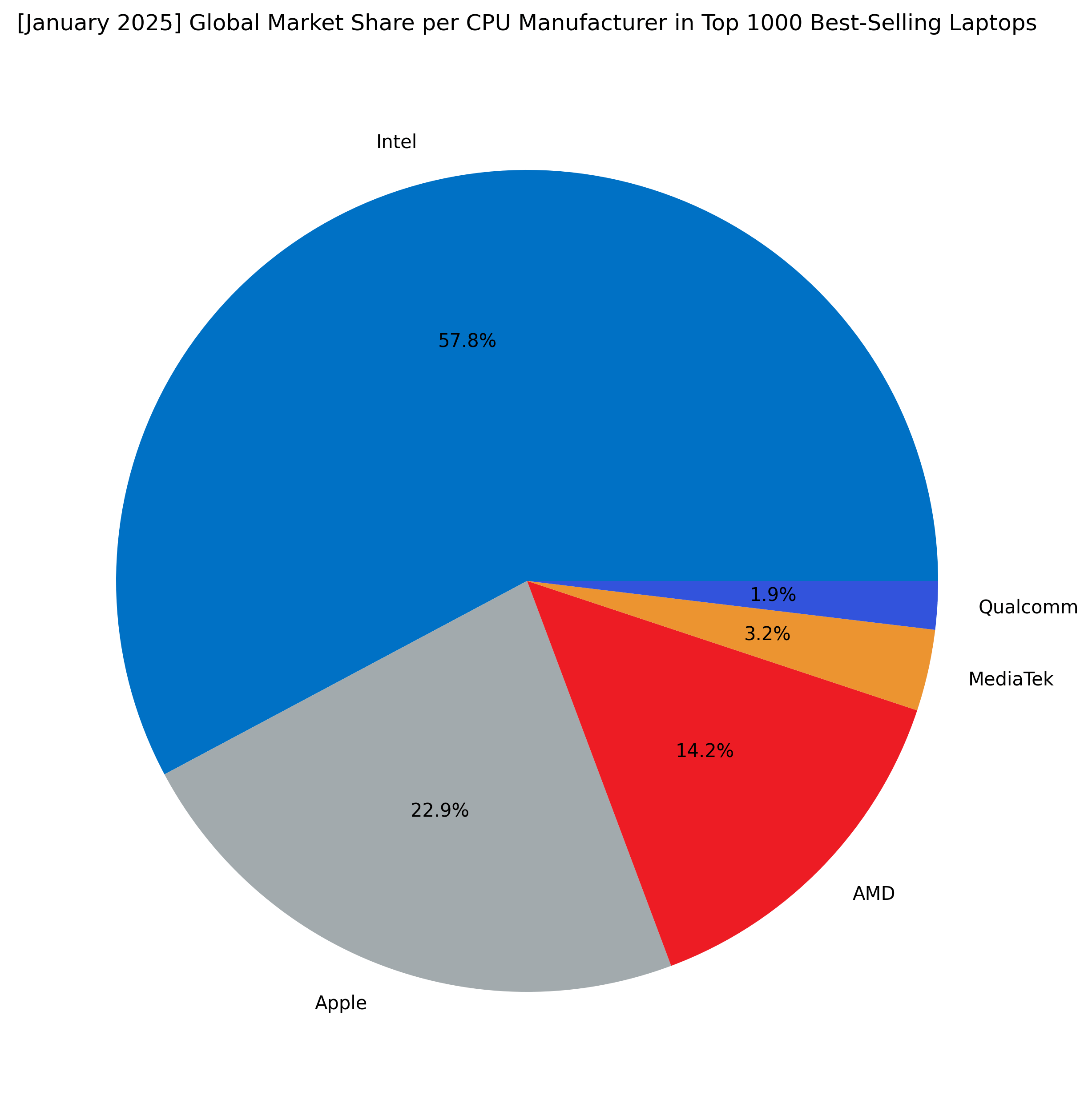 January 2025 Global Ranking Of Best Selling Laptop CPUs On Amazon Market Share Per Cpu 