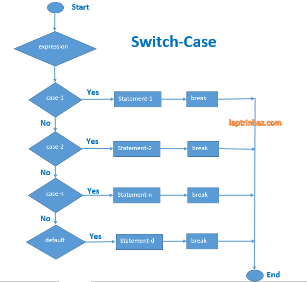 Switch case trong C
