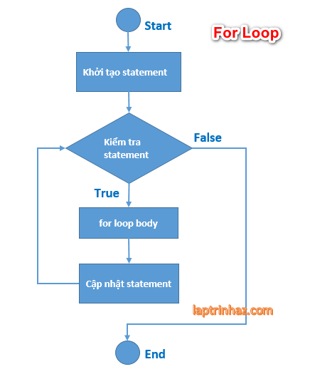 For loop trong lập trình C