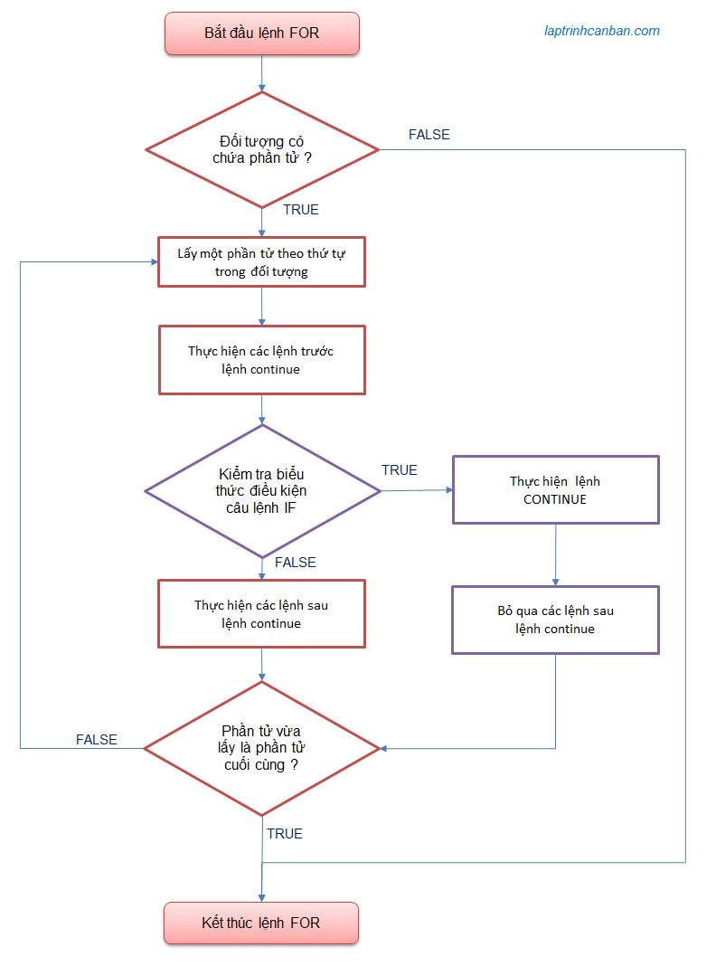 L Nh Continue Trong Python H C L P Tr Nh Python Viettuts - Premium Light Image Gallery - Mobile