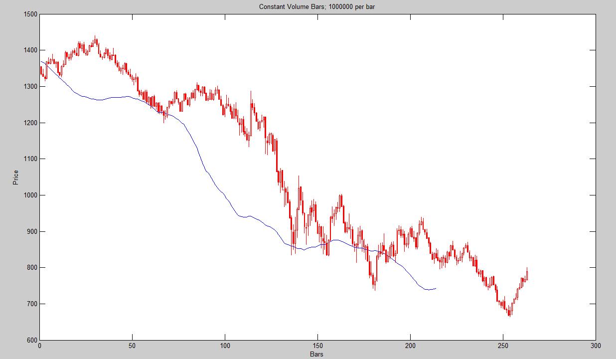 Matlab Constant Volume Bars