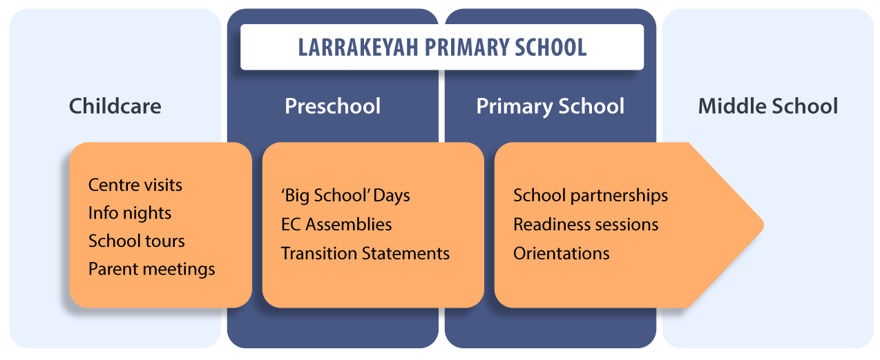 Transition pathways: supporting students through their schooling careers