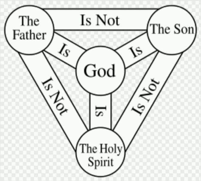 The Doctrine of the Trinity