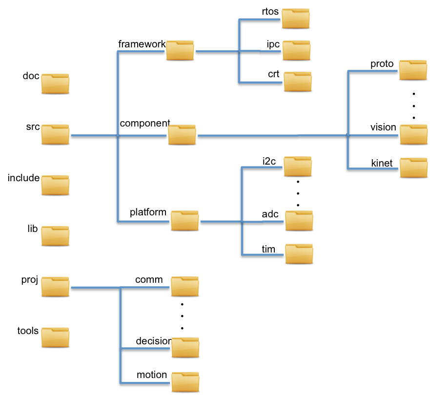 Example SDK file structure – Larrylisky's Wiki