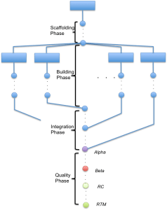 SDK development process