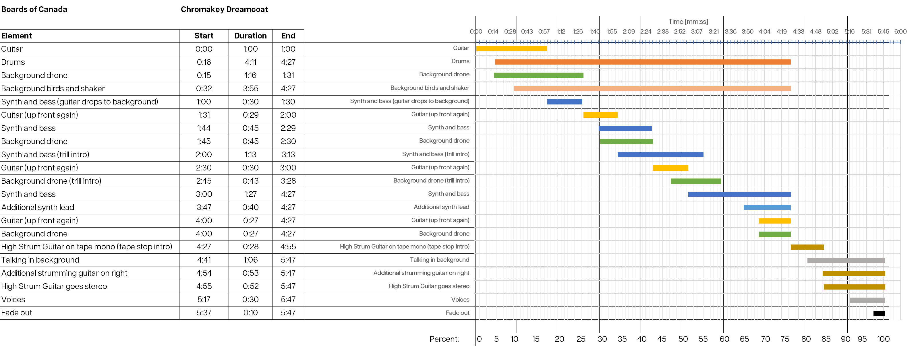 How to Analyze Music Tracks with Excel