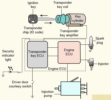 There are so many choices even if you don't have much money to spend. What Is Key Coding Process And How It Works Launch Car Scanner