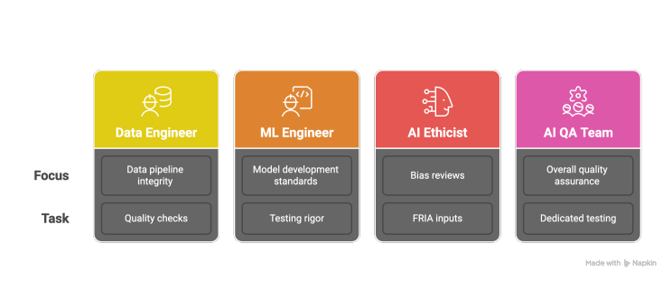 AI compliance responsibilities across data engineering, ML engineering, ethics and QA