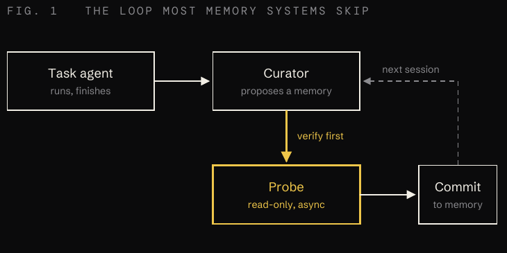 Task agent finishes; curator proposes a memory; a read-only asynchronous probe verifies it before commitment to memory for the next session.