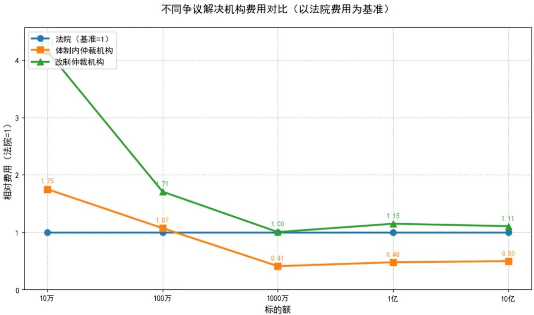 仲裁机构与法院收费对比2