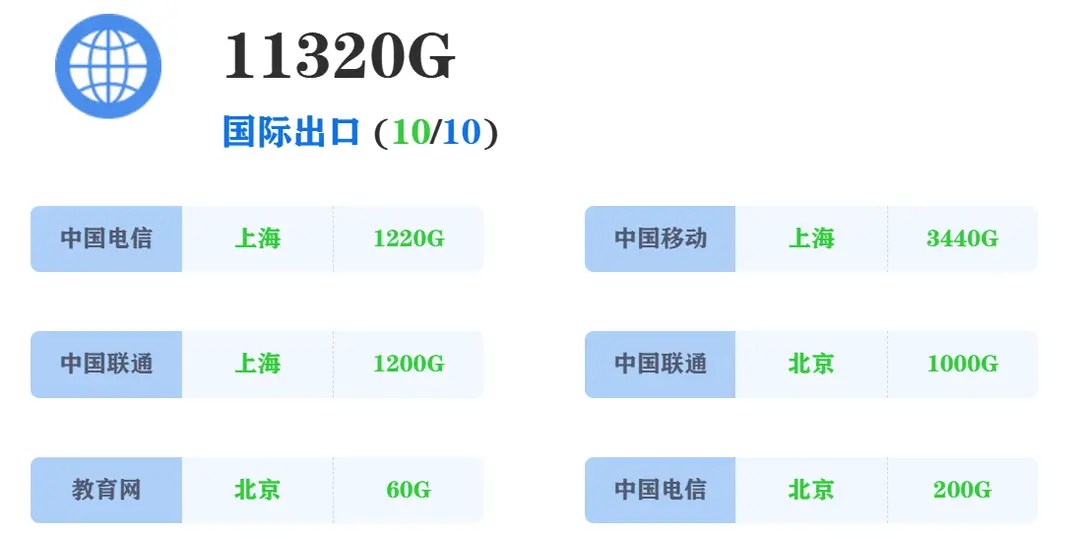IPV6带宽统计