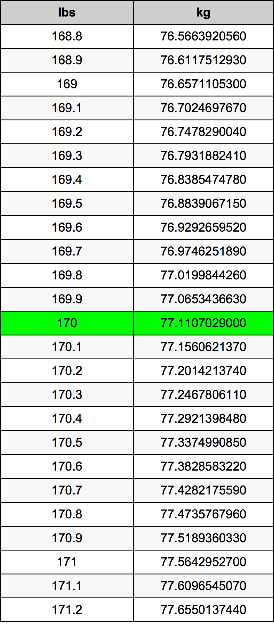 170 170lbskg We can also convert by utilizing the inverse value of the conversion factor. 170 170lbskg 144 kilograms equals 31747 pounds.