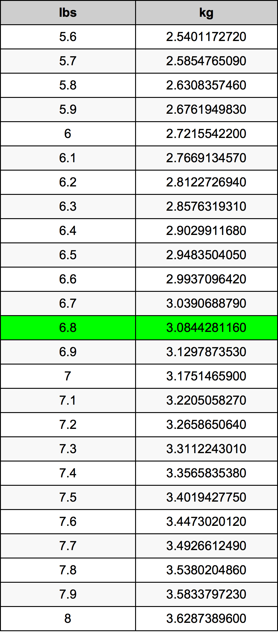 6.8 pounds to kilograms converter