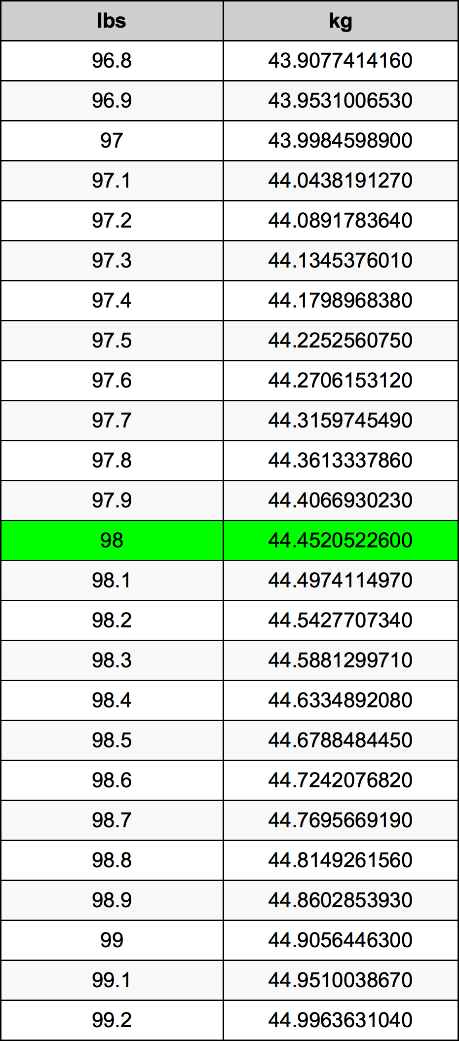 Read How Many Pounds Is 43 Kg - Updated
