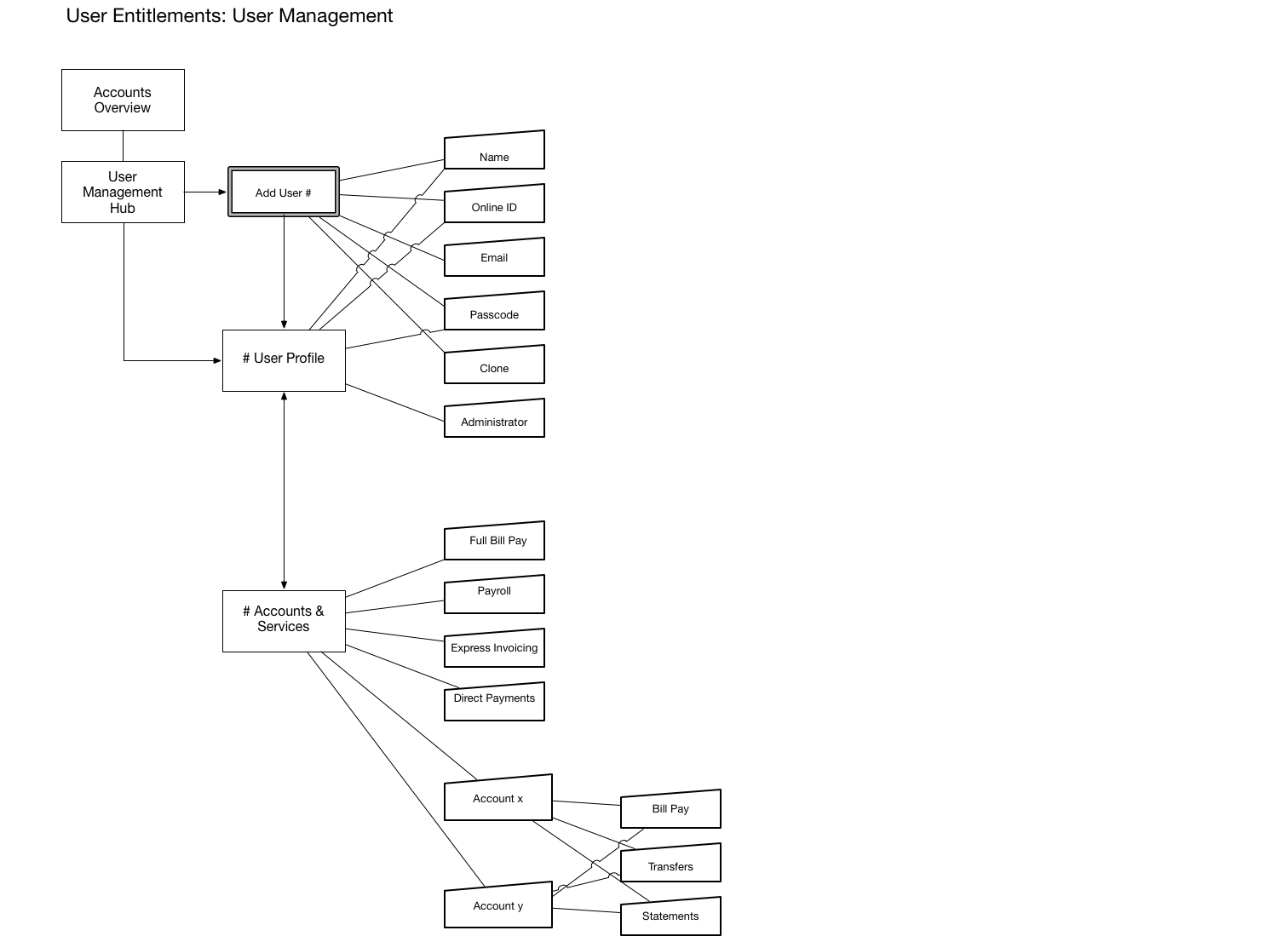 4) New Flow diagram. The single page form was re-architected into two pages. (created in OmniGraffle)