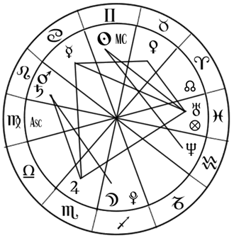 Astrological chart