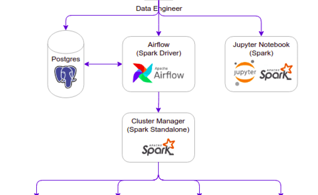 Building A Modern Data Lakehouse With Spark, Airflow, And MinIO Via ...