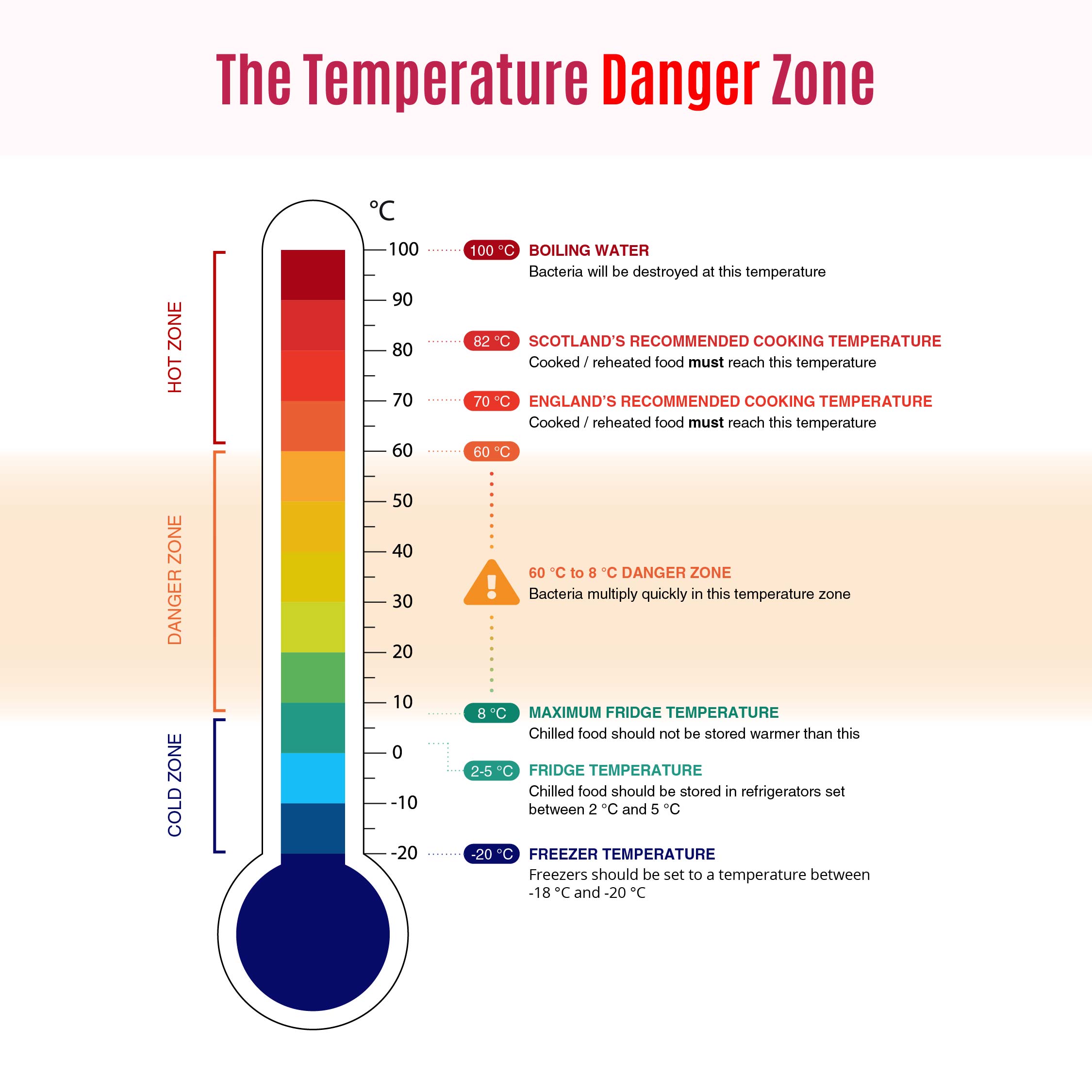 Food safety danger zone chartfood safety cheat sheet