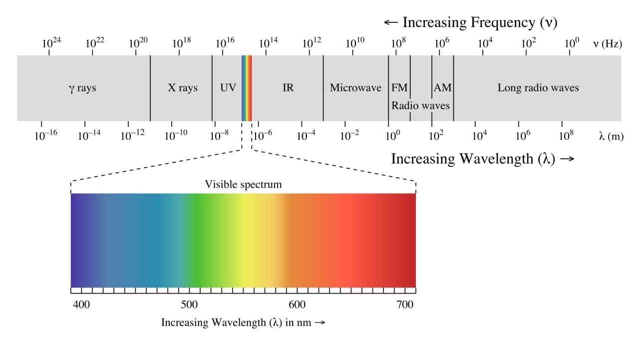 Electromagnetic spectrum chart showing frequencies and wavelengths
