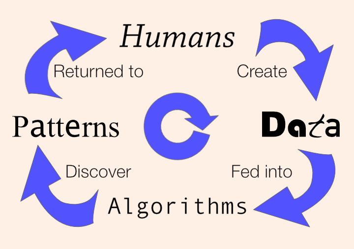 Arrows flowing in a circle. Text reads Humans > Create > Data > Fed into > Algorithms > Discover > Patters > Returned to > Humans
