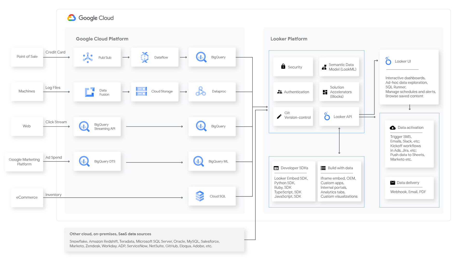 looker google cloud platform integration architecture