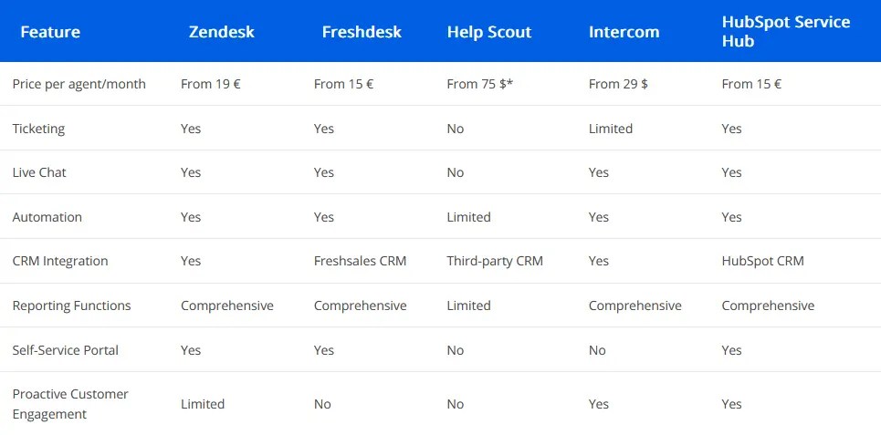 comparison table of helpdesk providers