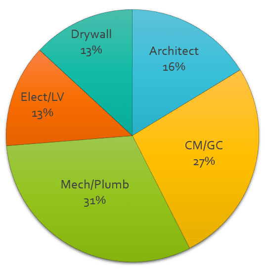 Integrated Project Delivery for Construction - IPD | Lean IPD