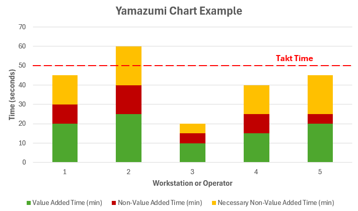 Example of Yamazumi chart for line balancing