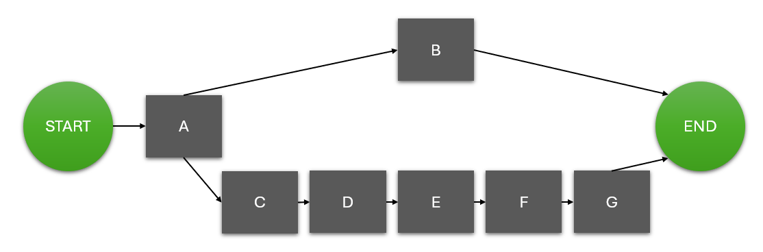 Activity Network Diagram example