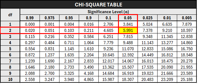 Using a Chi-square table for Mood's Median test