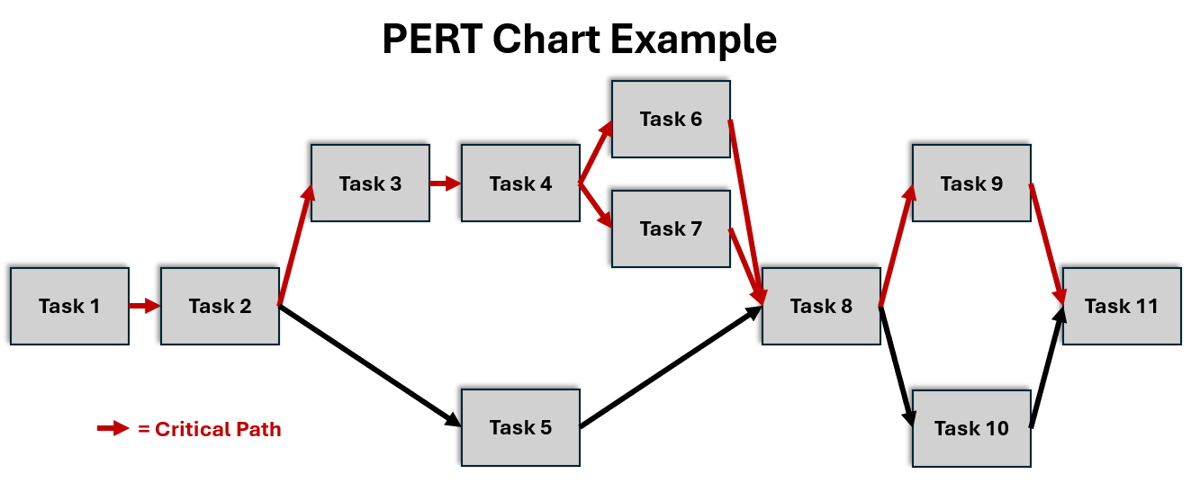 PERT chart example