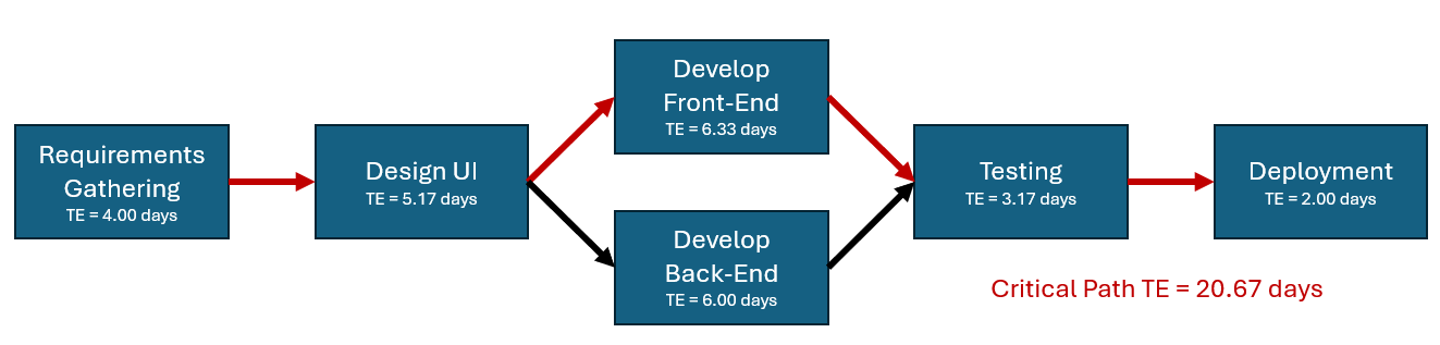 PERT chart example for website development