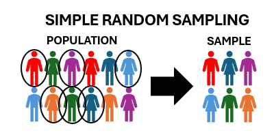 Simple random sampling example