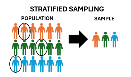 Stratified sampling example