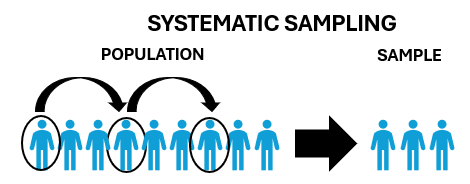 Systematic sampling example