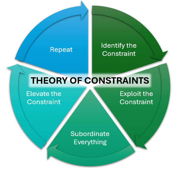 5 Focusing Steps of the Theory of Constraints