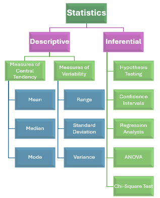 Types of statistics comparison