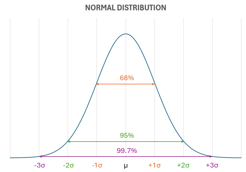 Normal distribution plot
