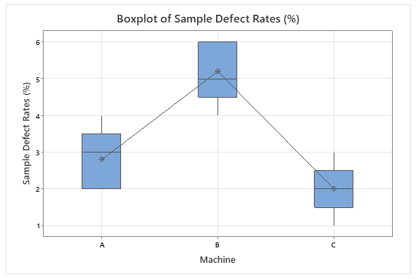 Box plot example for a one-way analysis of variance test