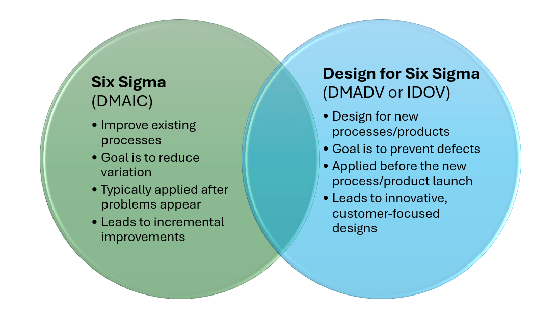Design for Six Sigma versus Six Sigma venn diagram