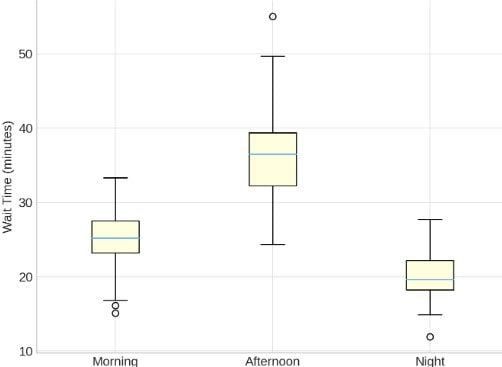 Box plot example for hospital wait times