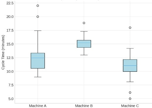 Box plot example for cycle time