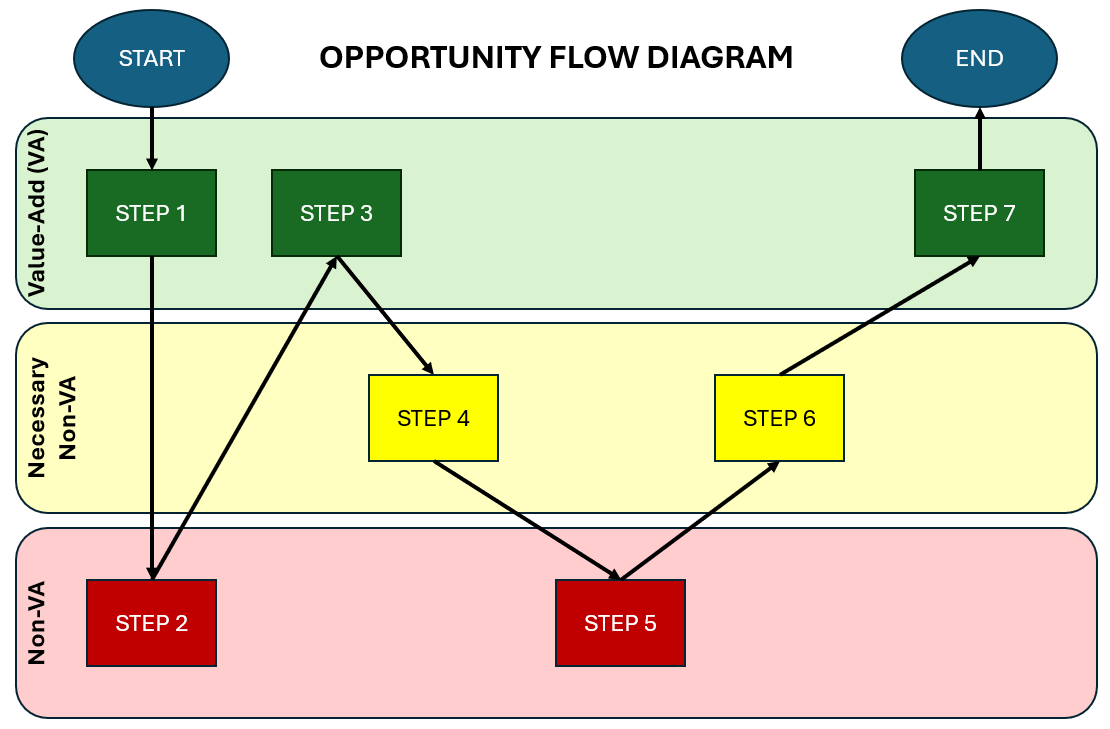 Opportunity flow diagram example