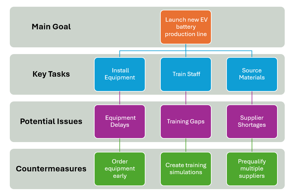 PDPC example for launching an EV battery production line