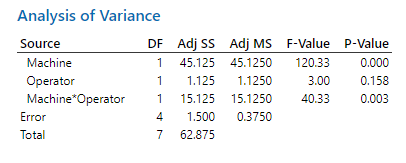 Two-way analysis of variance table from Minitab