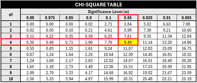 How to locate the critical value in a chi-square table