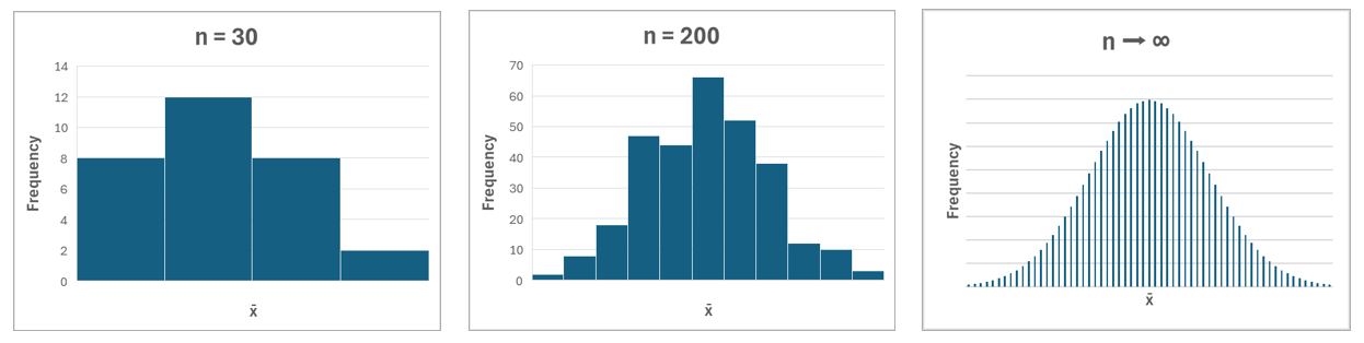 Central limit theorem visual example
