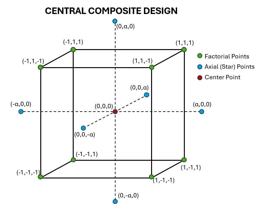 Central composite design (CCD) visualization