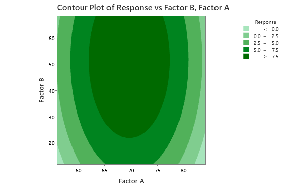 Contour plot example in Minitab