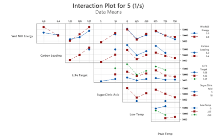 Interaction plot example for interpreting DOE results